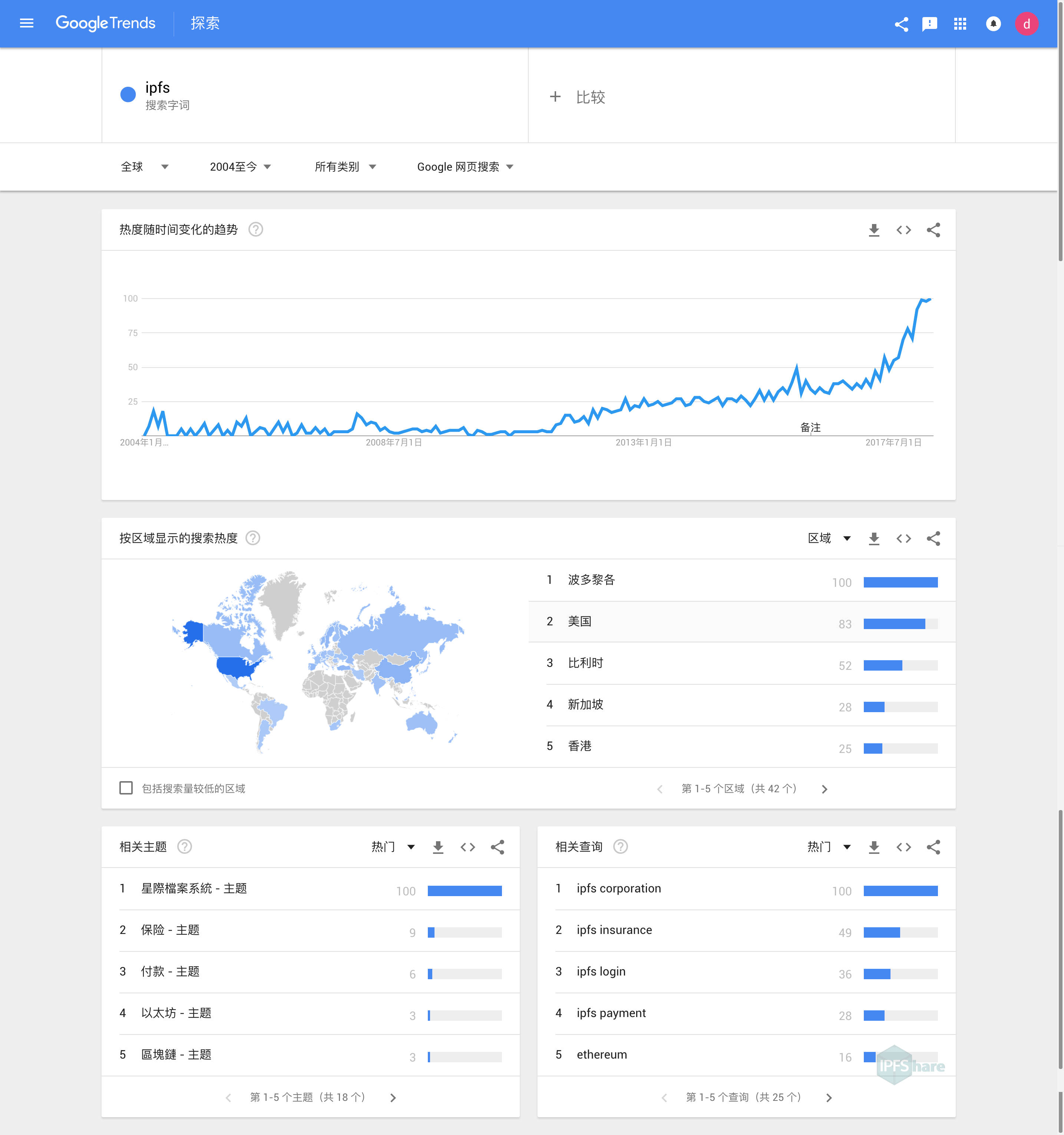 IPFS 与 Filecoin 正在变得越来越流行