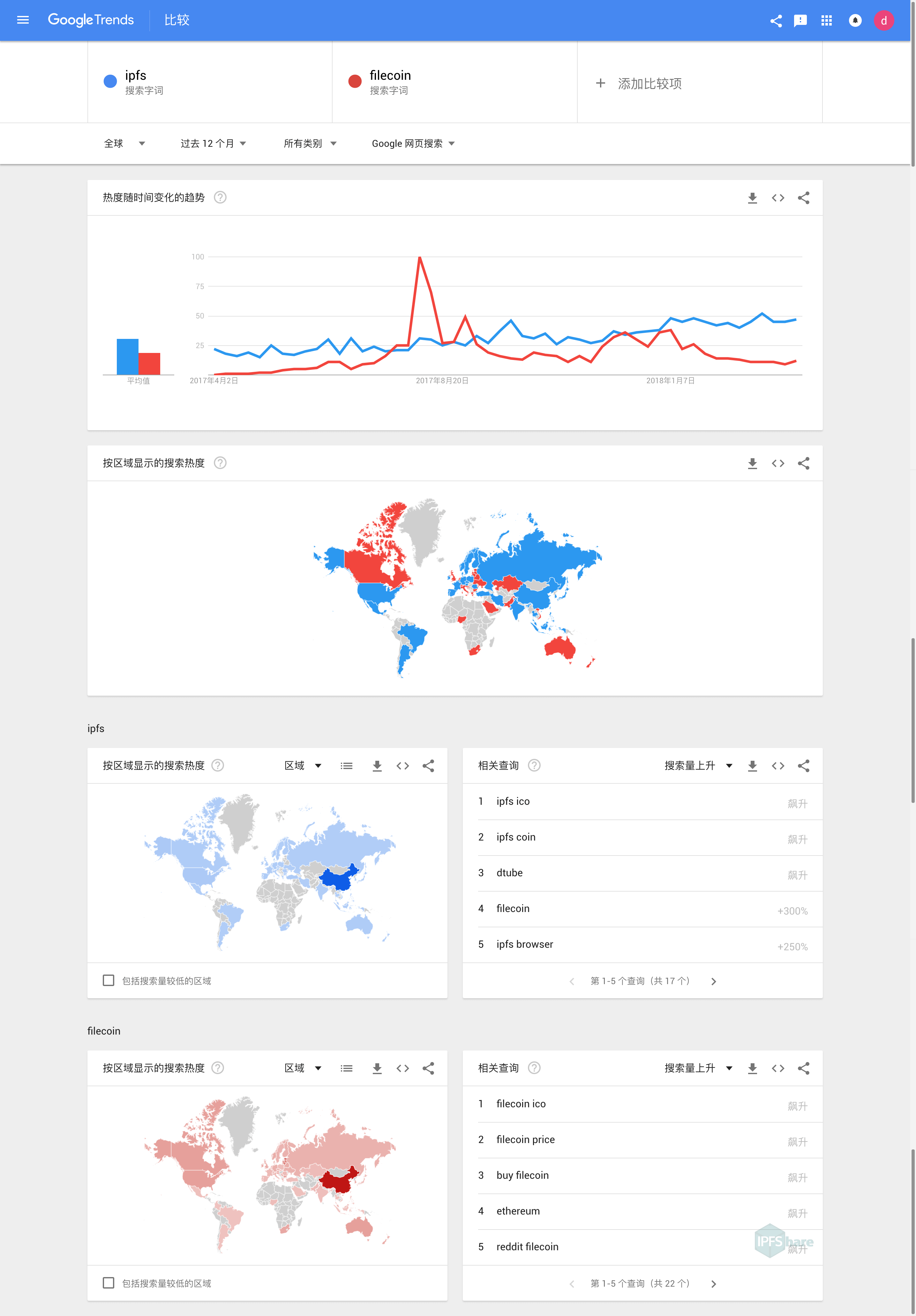 IPFS 与 Filecoin 正在变得越来越流行