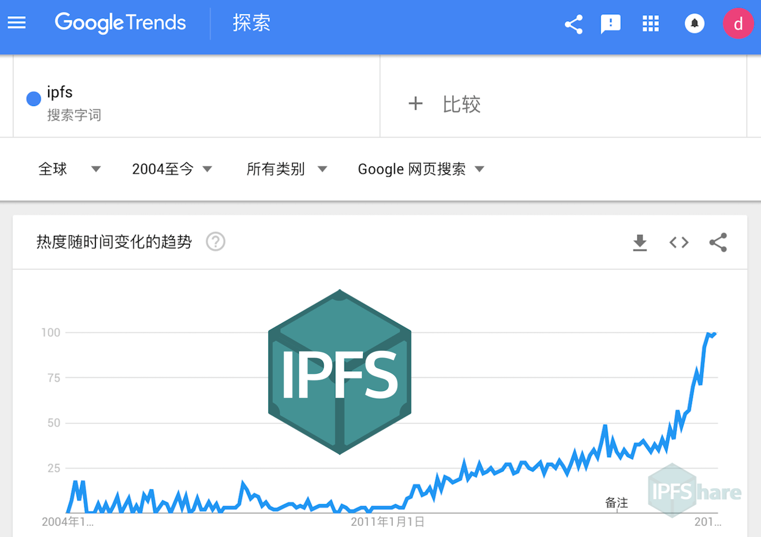 IPFS 与 Filecoin 正在变得越来越流行